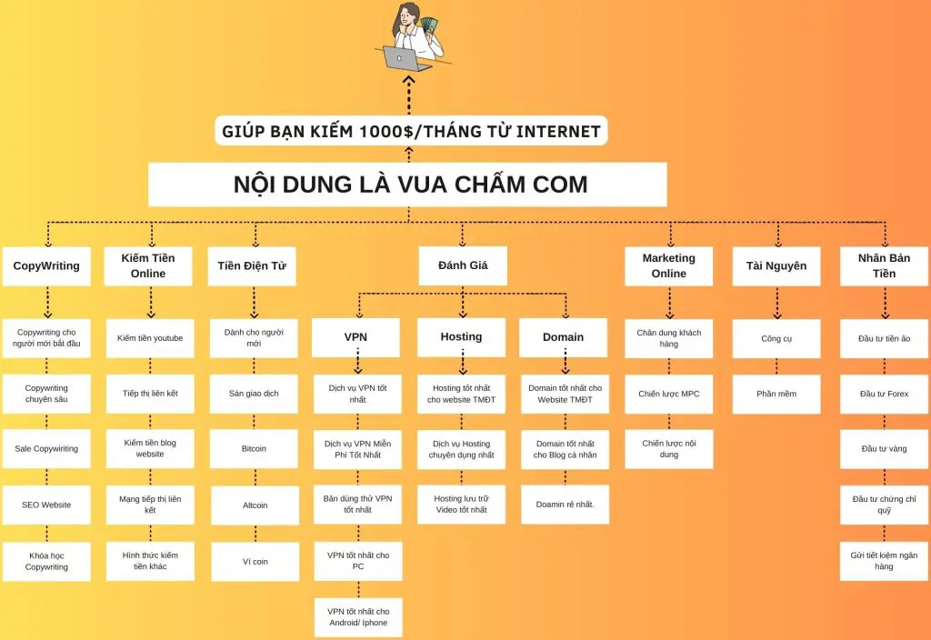 cách kiếm tiền online