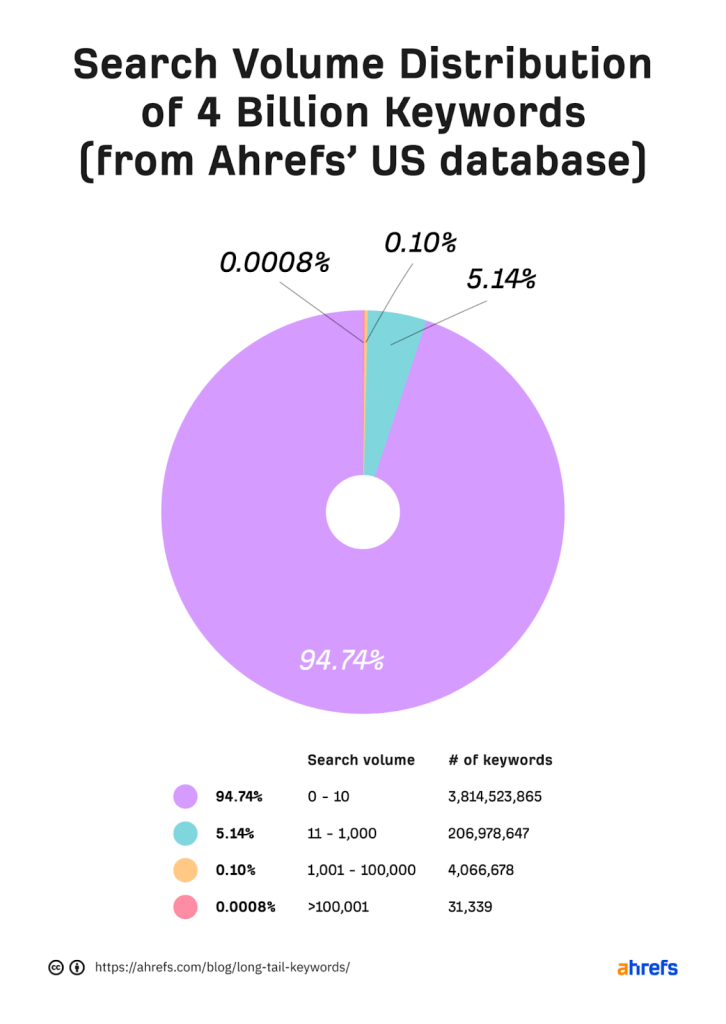 search volume